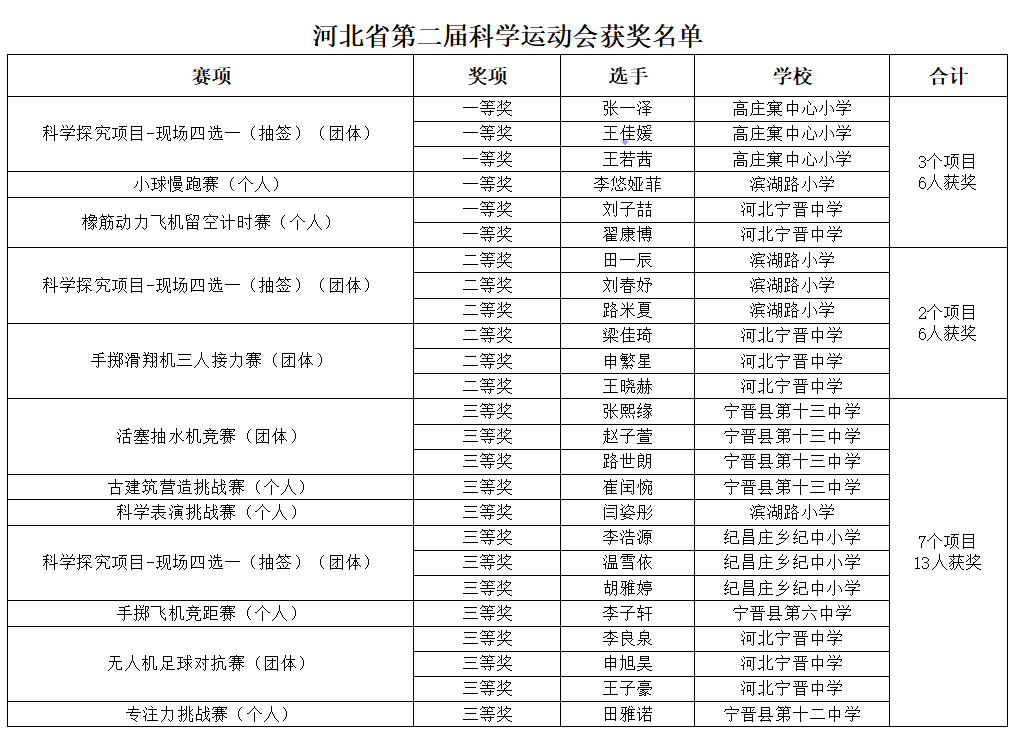 宁晋县6名学生获省赛一等奖！12名学生获市赛一等奖！